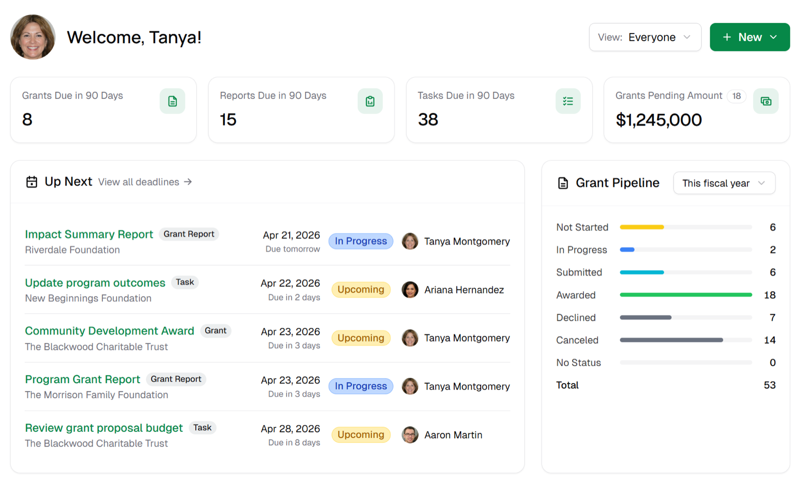 Grant Frog dashboard showing grants due in 90 days, reports due, tasks due, upcoming deadlines by owner, and grant pipeline by status
